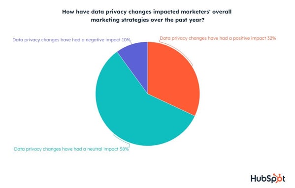 How privacy changes affect marketers