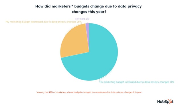 Marketers' budget changed due to third party cookie creation