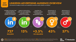 Vue d'ensemble de l'audience publicitaire de LinkedIn pour 2020 présentant cinq statistiques d'audience Linkedin