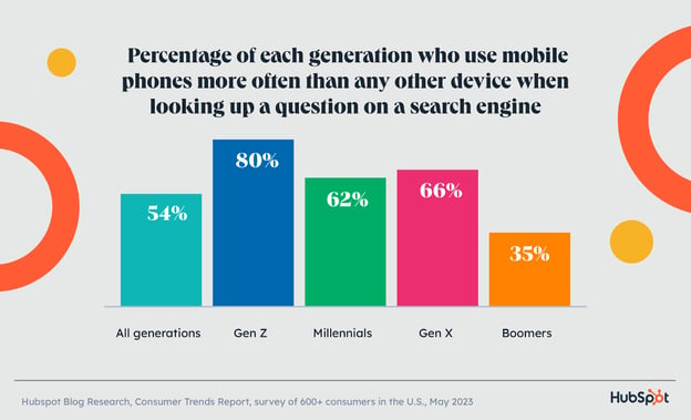 4%20Must Know%20Stats%20About%20The%20Future%20of%20Search 3.png?width=624&height=380&name=4%20Must Know%20Stats%20About%20The%20Future%20of%20Search 3 - The Way People Search the Web is Changing: 4 Stats Marketers &amp; SEOs Should Know [HubSpot Data]