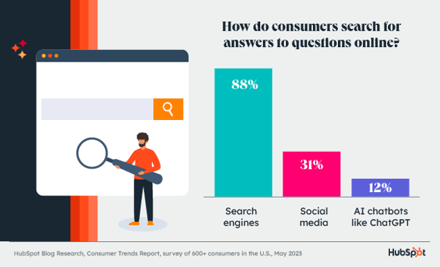 how do consumers search the web infographic