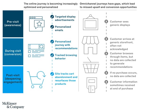 personalization trends in marketing: a visual display of online vs. offline personalization during each stage of the buyer's journey