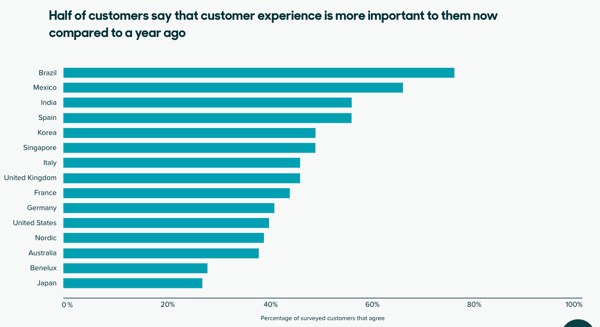 روند شخصی سازی در بازاریابی: گزارش Zendesk نشان می دهد که نیمی از مصرف کنندگان می گویند تجربه مشتری برای آنها مهمتر از سال گذشته است.