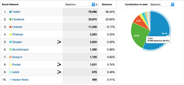 alat media sosial untuk bisnis kecil: snapshot dari google analytics