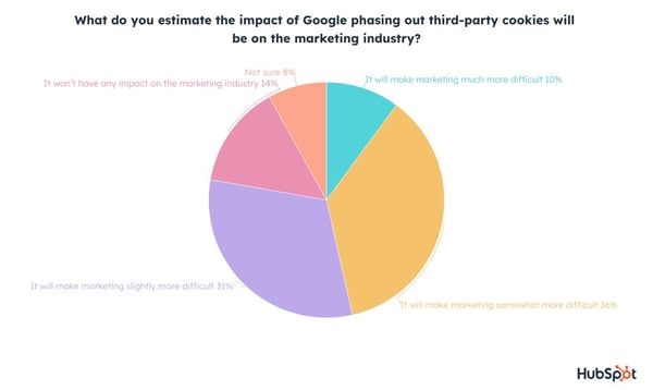 Most Marketers Expect Some Impressive Third-Party Cookie Effect