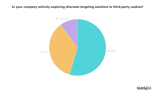 is your company actively exploring third party cookies graphic most companies are