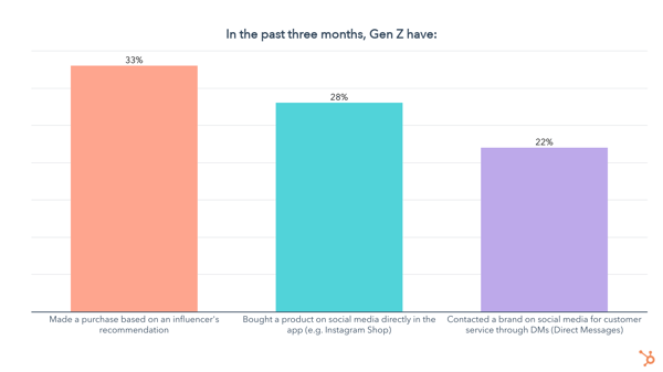 gen z data