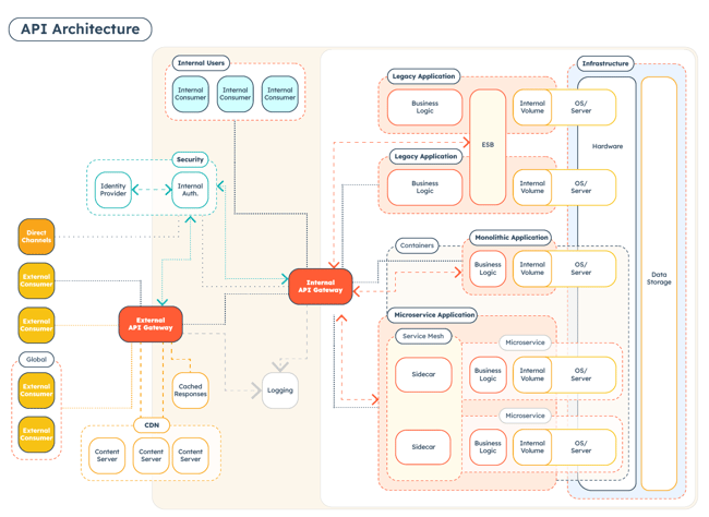 api architecture diagram - api development