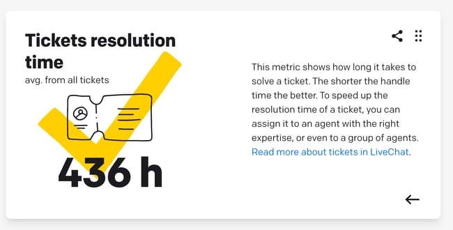 Average Ticket Resolution Time by Livechat