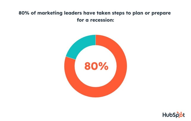 80 درصد از رهبران بازاریابی در حال برنامه ریزی برای رکود هستند