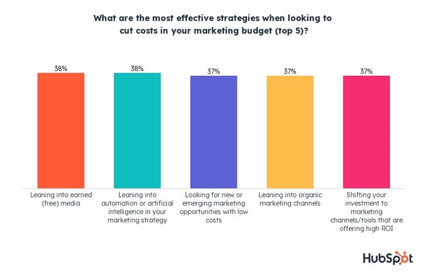 the most effective cost cutting strategies for marketing leaders