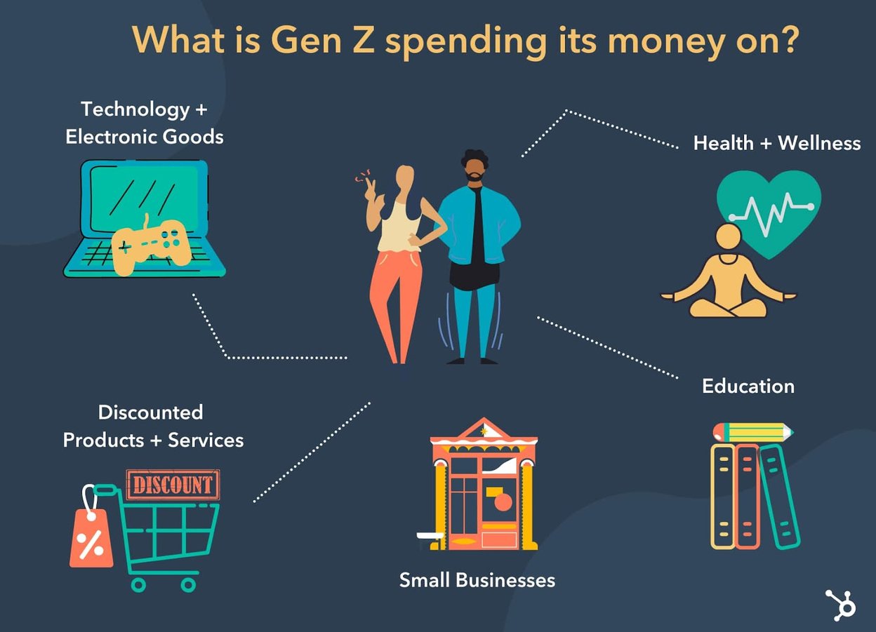 what gen z will spend on 