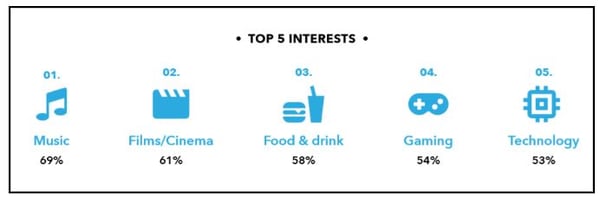 Gen Z's top five interests