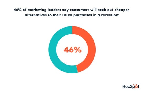 46% of consumers will seek out cheaper product alternatives in a recession