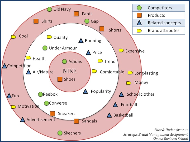 Competitor products. Brand Associations примеры. Marketing Mix of Nike. Brand Health. Brand Association Map.