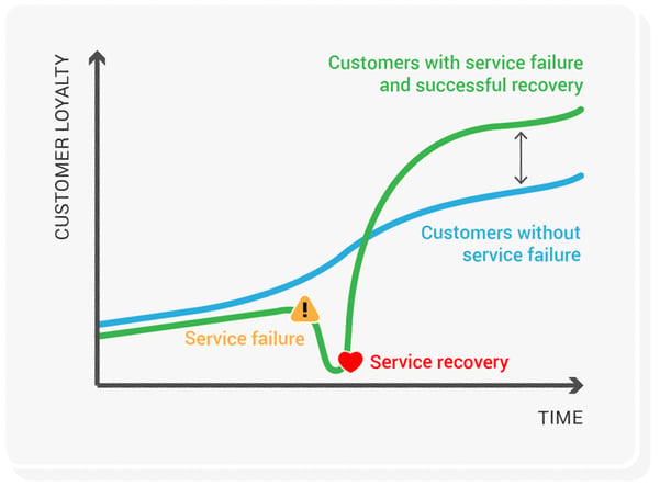 Customer service recovery and loyalty graph