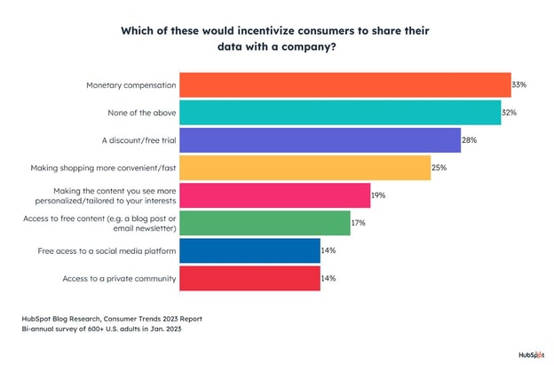 6%20Ways%20to%20Make%20Consumers%20Feel%20Comfortable%20Sharing%20Their%20Data%20with%20Your%20Brand%20%5BConsumer%20survey%20data%5D 1.jpeg?width=624&height=412&name=6%20Ways%20to%20Make%20Consumers%20Feel%20Comfortable%20Sharing%20Their%20Data%20with%20Your%20Brand%20%5BConsumer%20survey%20data%5D 1 - 6 Ways to Earn Trust From Consumers Who Share Data With Your Brand [Data]