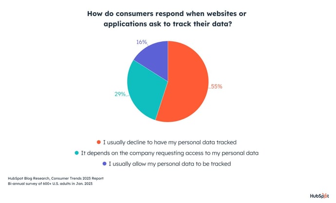 وقتی از مشتریان خواسته می شود داده ها را به اشتراک بگذارند، چگونه پاسخ می دهند