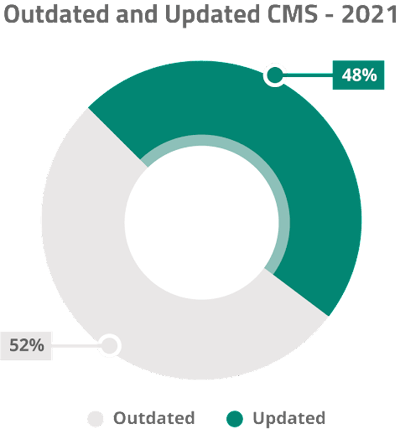 a doughnut chart showing that 52% of active wordpress websites are not up-to-date