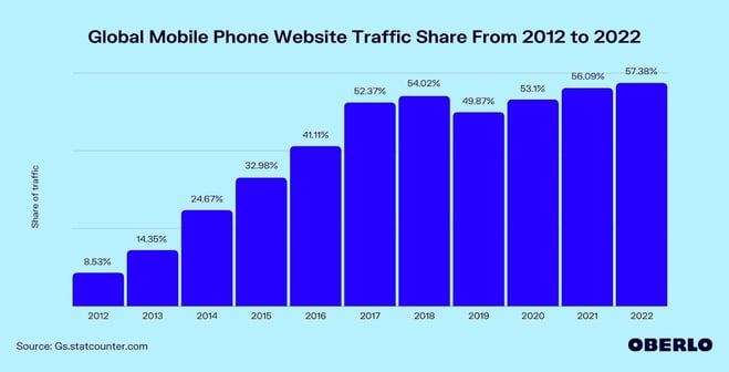 Chart of Global Mobile Phone Website Traffic Share From 2012 to 2022