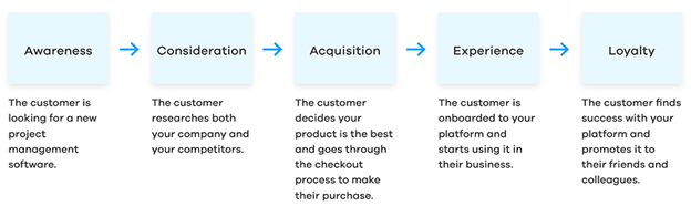 five general customer interaction examples