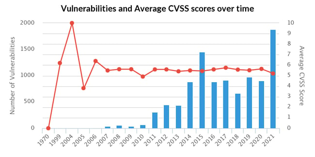 graph showing wordpress vulnerabilities have increase over time but remained at a medium security level