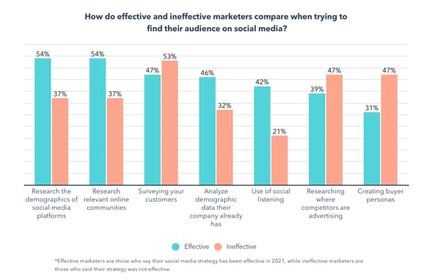 ineffective vs effective social media marketers