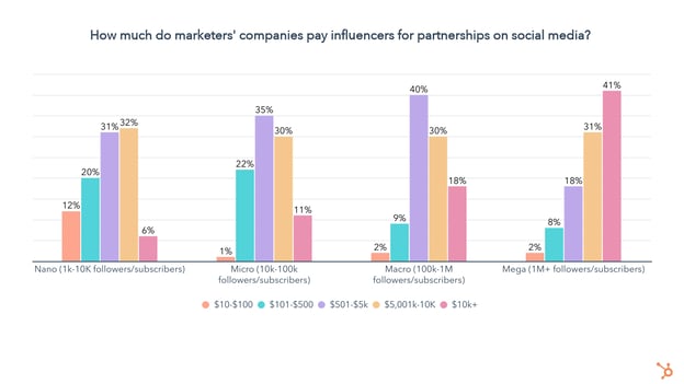 how much do companies pay social media influencers chart