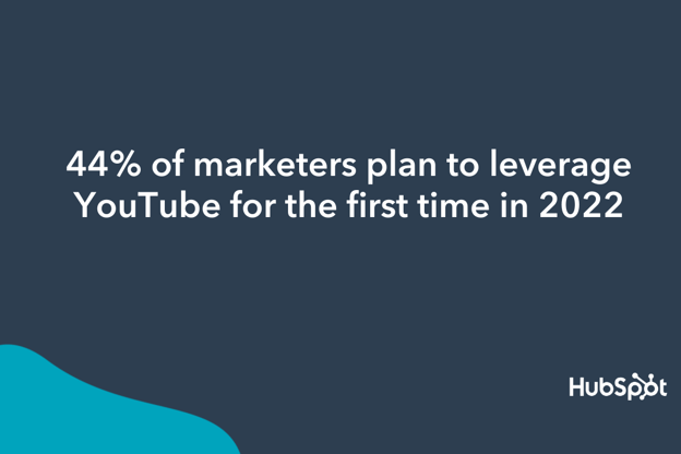 According to a HubSpot poll, 44% of marketers plan to leverage YouTube for the first time in 2022.