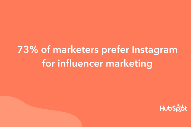 According to a HubSpot poll, 73% of marketers prefer Instagram for influencer marketing.