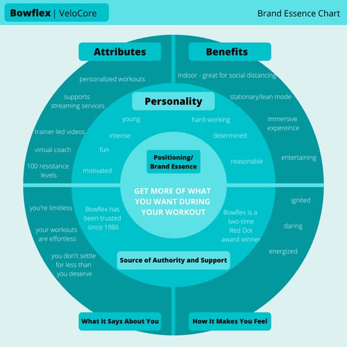 HubSpot's take on Bowlfex's brand positioning strategy via a brand essence chart