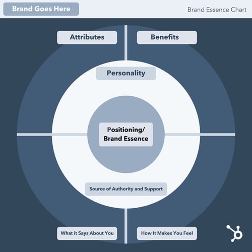 The brand core framework  Download Scientific Diagram
