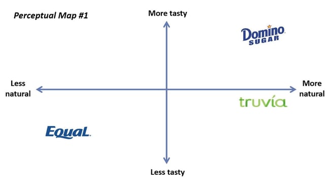 perceptual brand map with tastiness on y-axis and natural on x-axis. Shows the equal brand as less natural and less tasty, domino sugar brand as more tasty and more natural, and truvia as somewhat tasty and more natural.