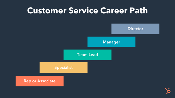 customer service career path showing role progression from rep or associate to specialist to team lead to manager to director