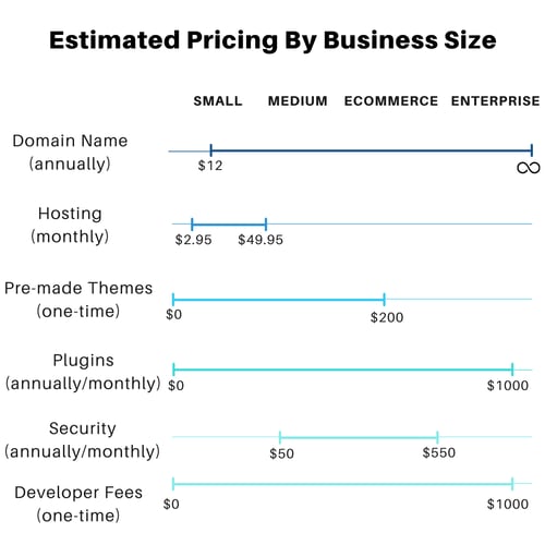Infographic detailing the lower and higher pricing of the different features of WordPress