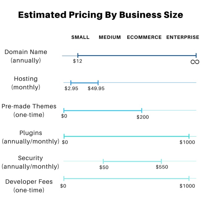 Estimate your WordPress Website Cost with this calculator. 