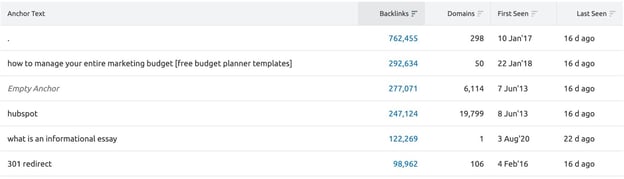 Guide To Backlink Analysis