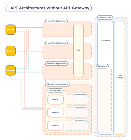 a visual diagram of api architechture without an api gateway in use