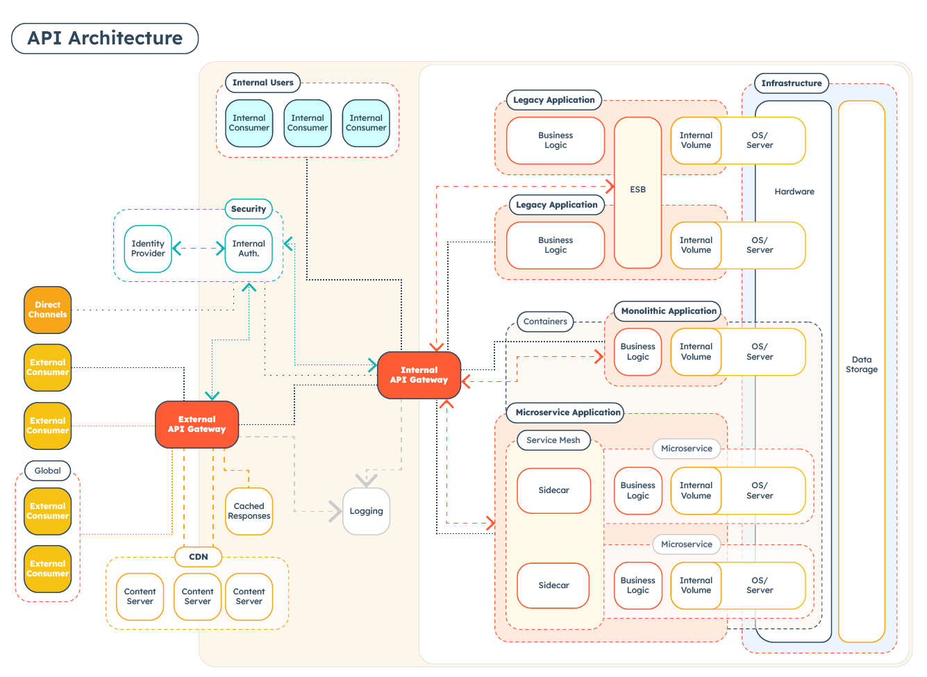 API Architecture: How to Build a Better API