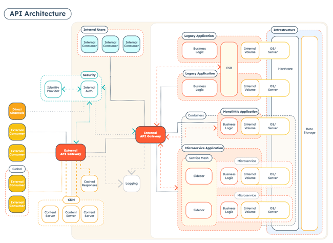 a visual diagram of api architechture with an api gateway in use