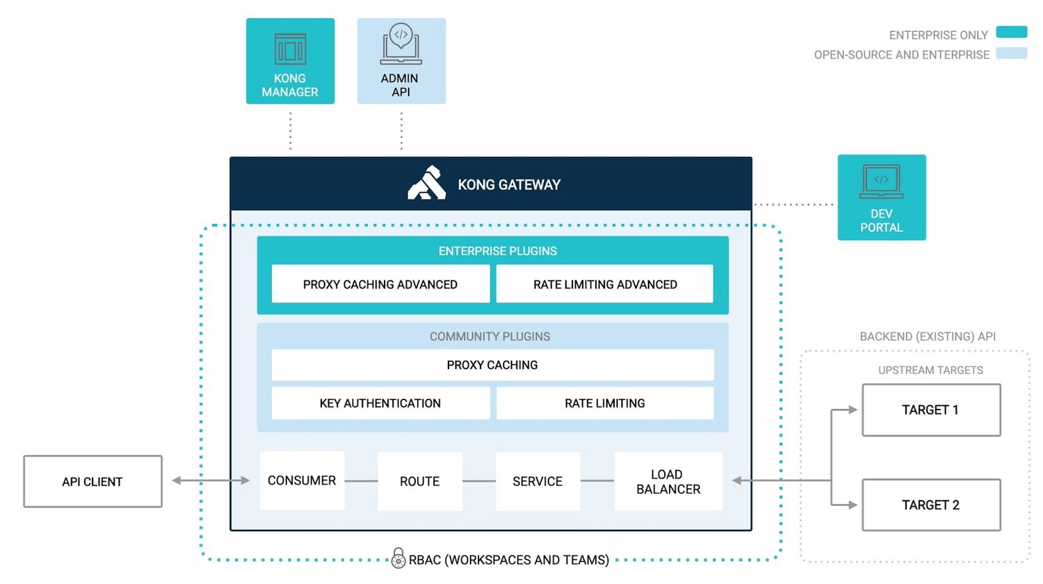 Kong API gateway