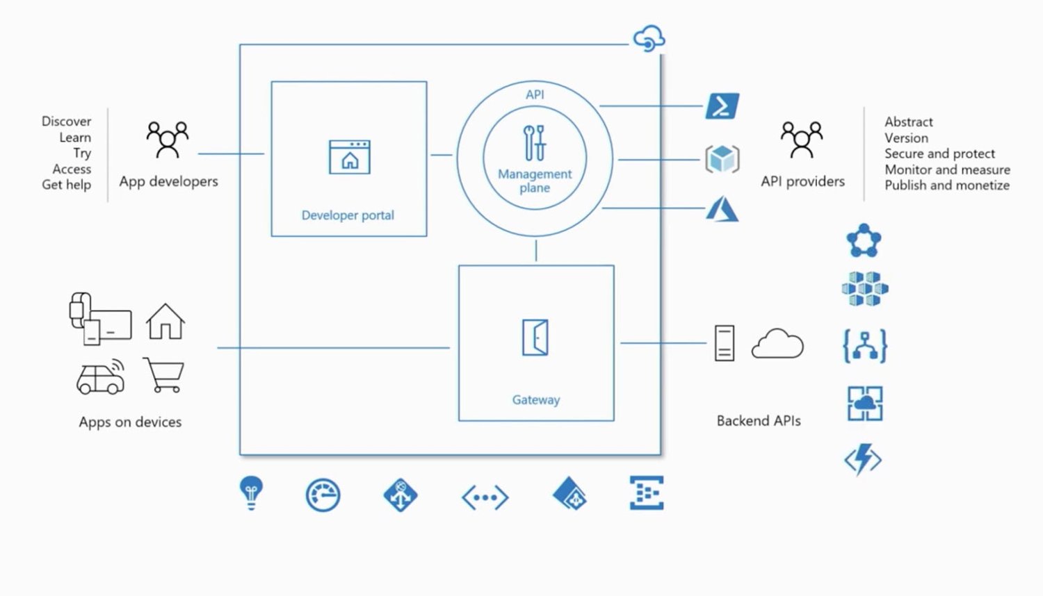 What is an API Gateway?  Learn what an API Gateway can do for you