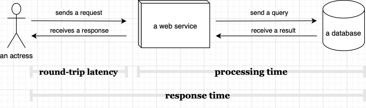 API Response Time, Explained in 1000 Words or Less