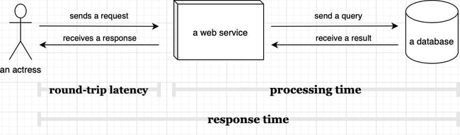 a diagram illustrating the difference between api response time, latency, and processing time