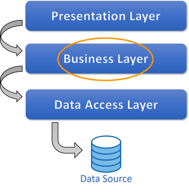 three layer architecture in software application includes presentation, business, and data access layer