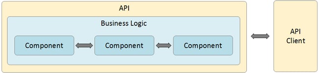 API wraps around business logic layer to enable application to communicate with API clients