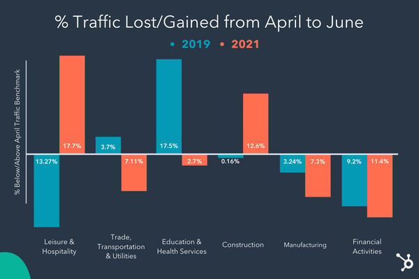 percentage of traffic gained or lost from April to June 2019 vs. 2021 bar chart