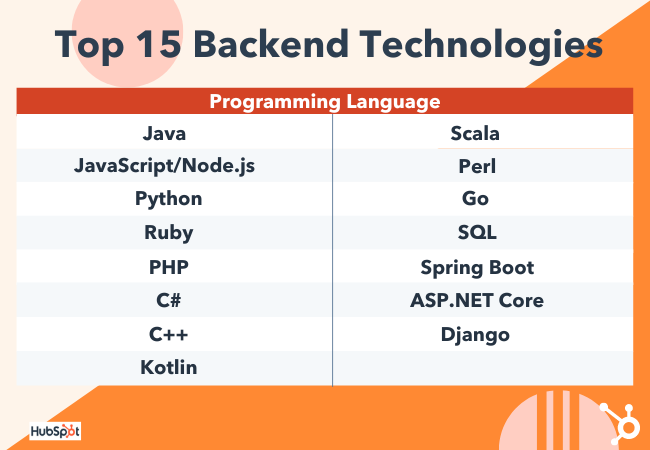 15 Top Backend Technologies to Learn in 2022 image.