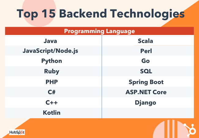 Top 15 backend technologies to learn
