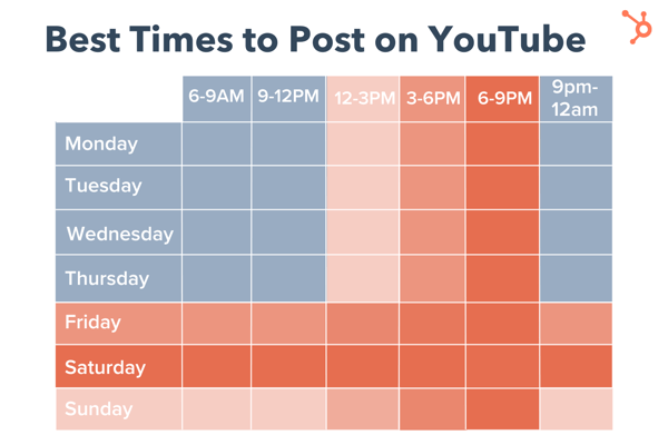 نموداری که بهترین زمان برای ارسال در YouTube را نشان می دهد